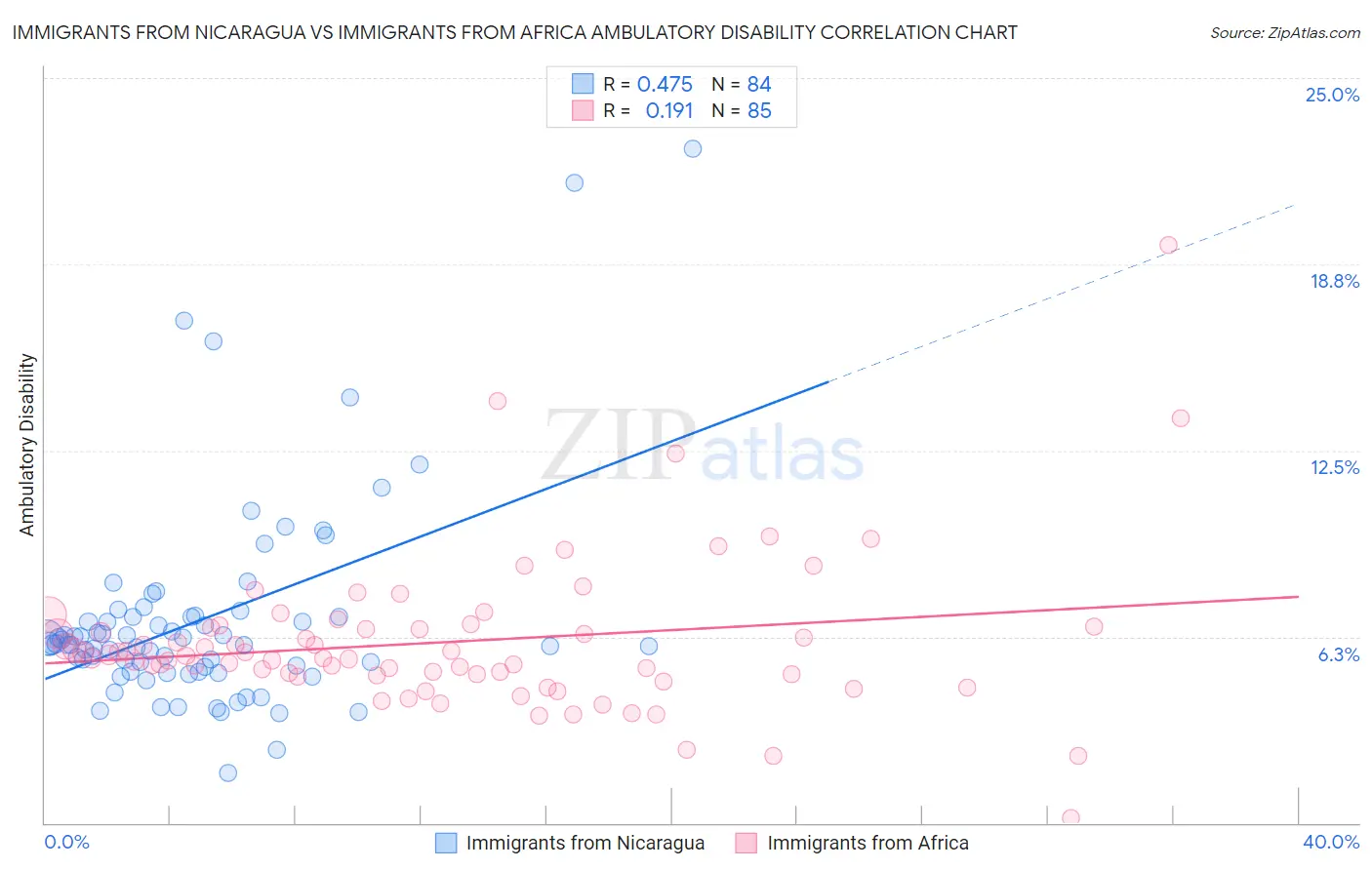 Immigrants from Nicaragua vs Immigrants from Africa Ambulatory Disability