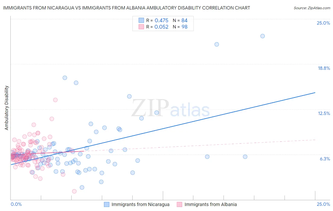 Immigrants from Nicaragua vs Immigrants from Albania Ambulatory Disability