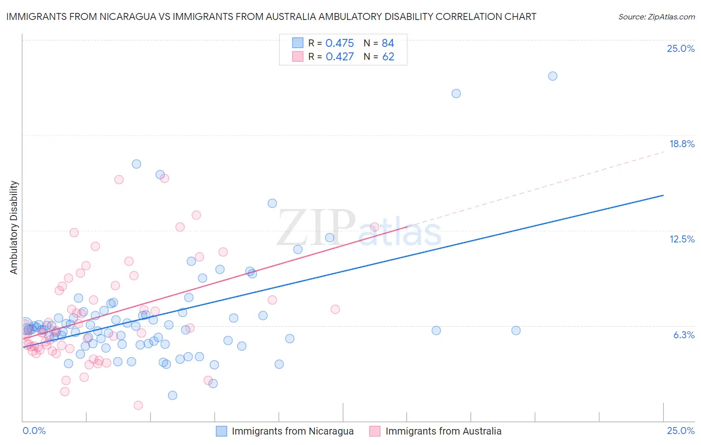Immigrants from Nicaragua vs Immigrants from Australia Ambulatory Disability