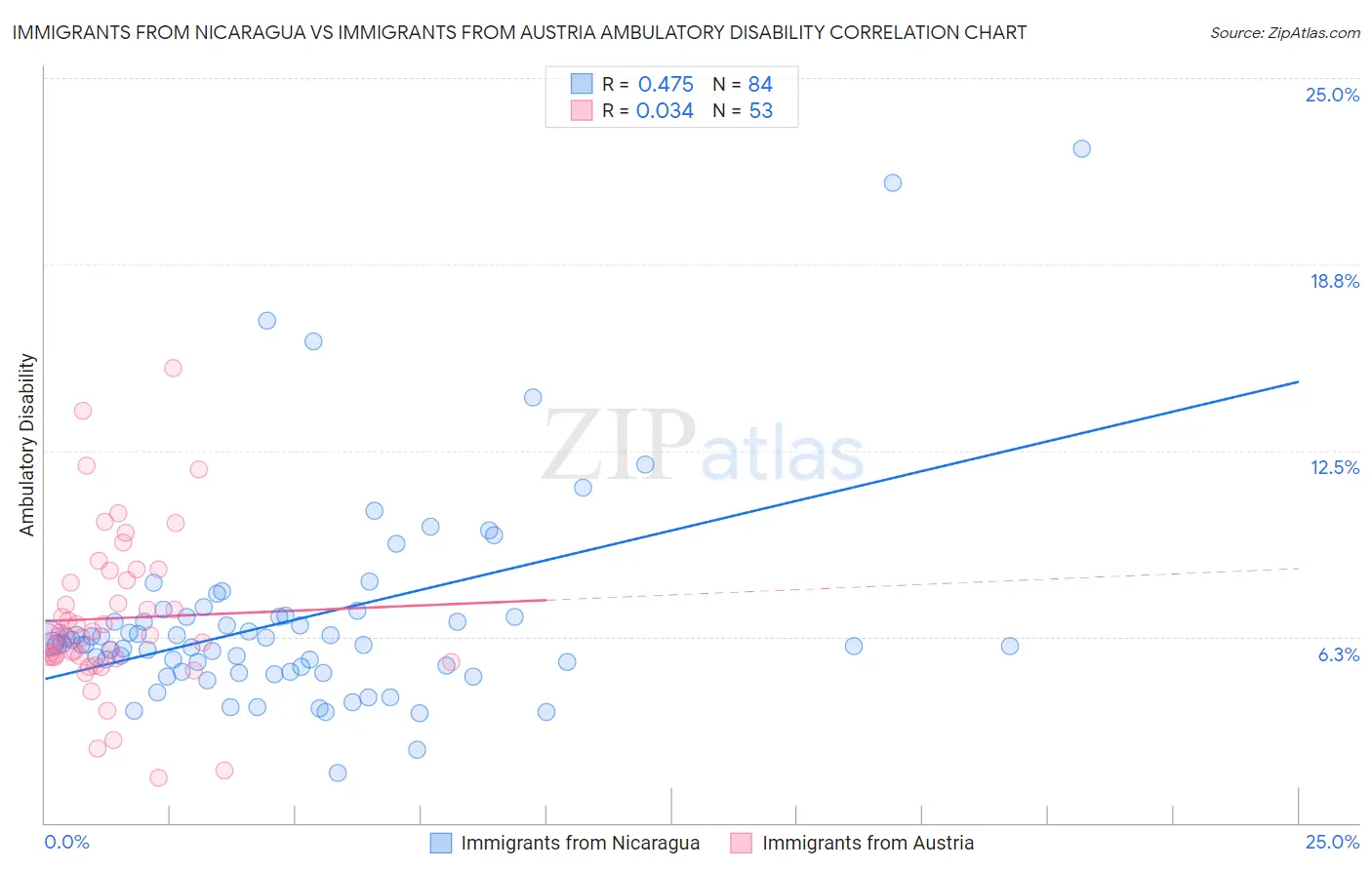 Immigrants from Nicaragua vs Immigrants from Austria Ambulatory Disability