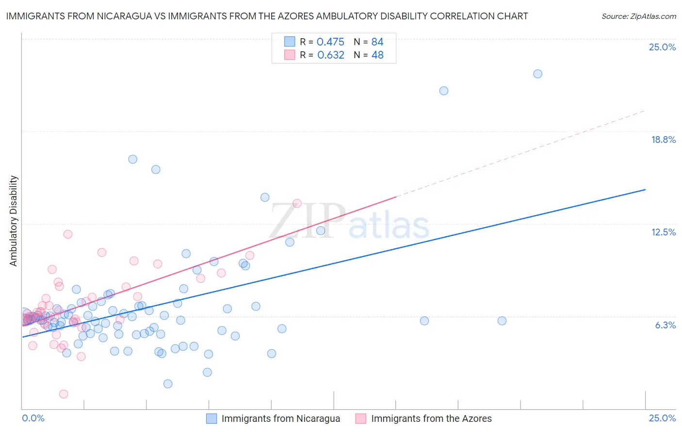 Immigrants from Nicaragua vs Immigrants from the Azores Ambulatory Disability