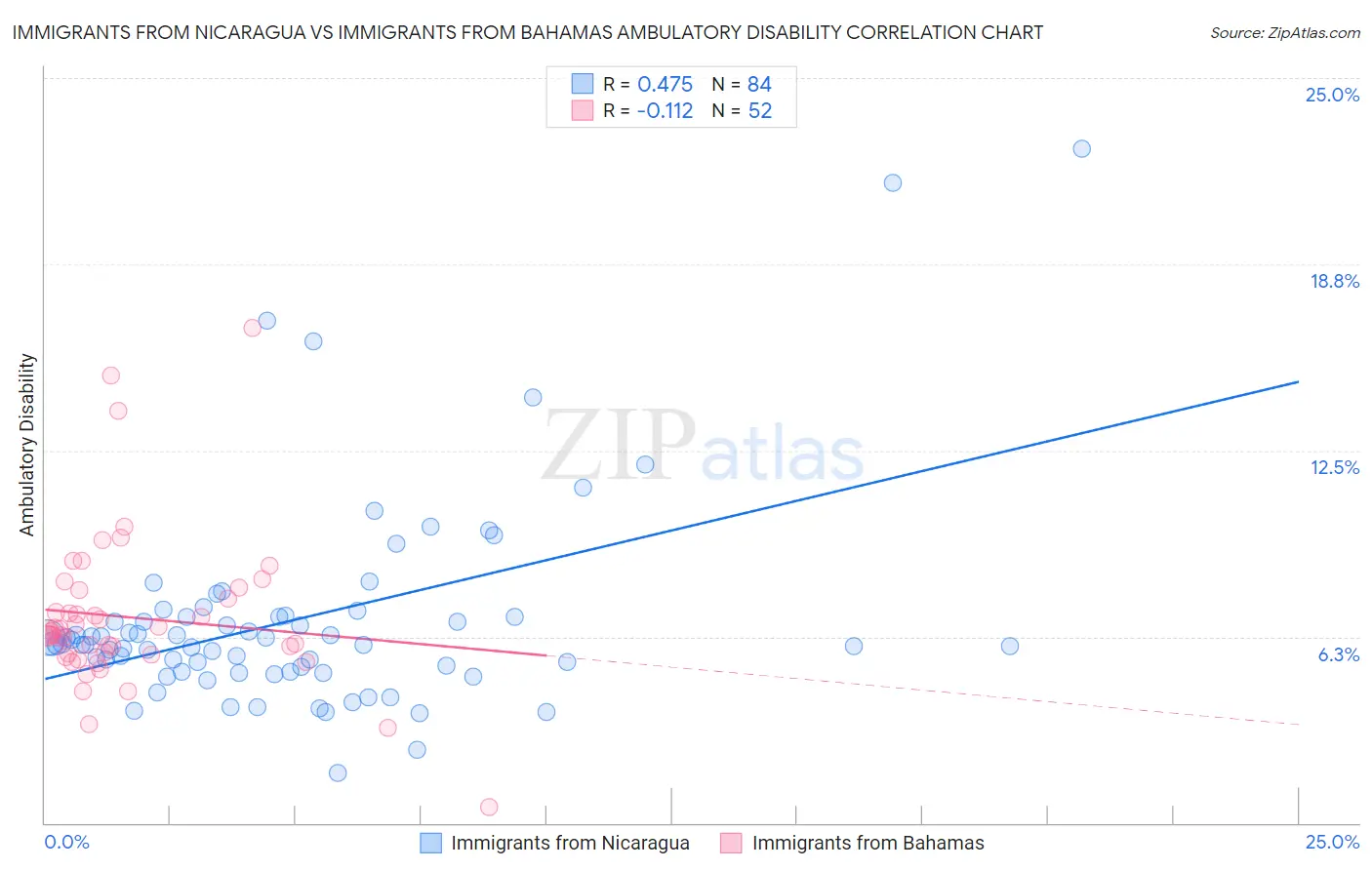 Immigrants from Nicaragua vs Immigrants from Bahamas Ambulatory Disability