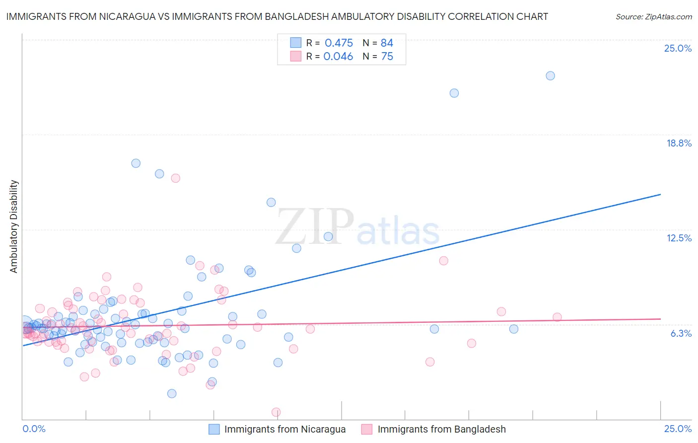 Immigrants from Nicaragua vs Immigrants from Bangladesh Ambulatory Disability