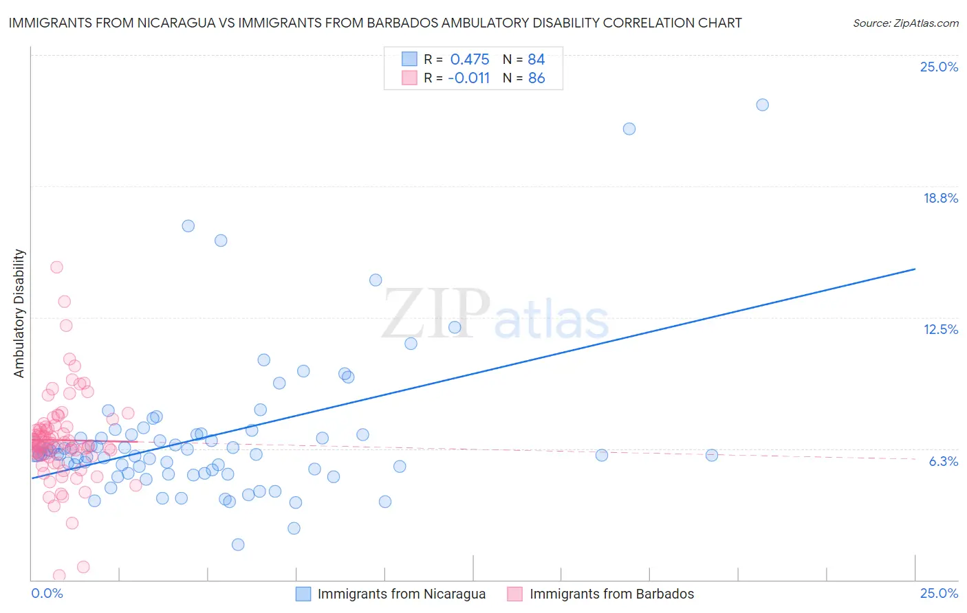 Immigrants from Nicaragua vs Immigrants from Barbados Ambulatory Disability