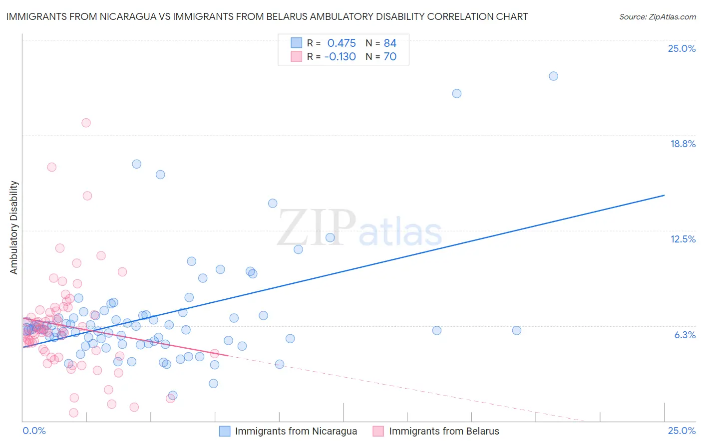 Immigrants from Nicaragua vs Immigrants from Belarus Ambulatory Disability