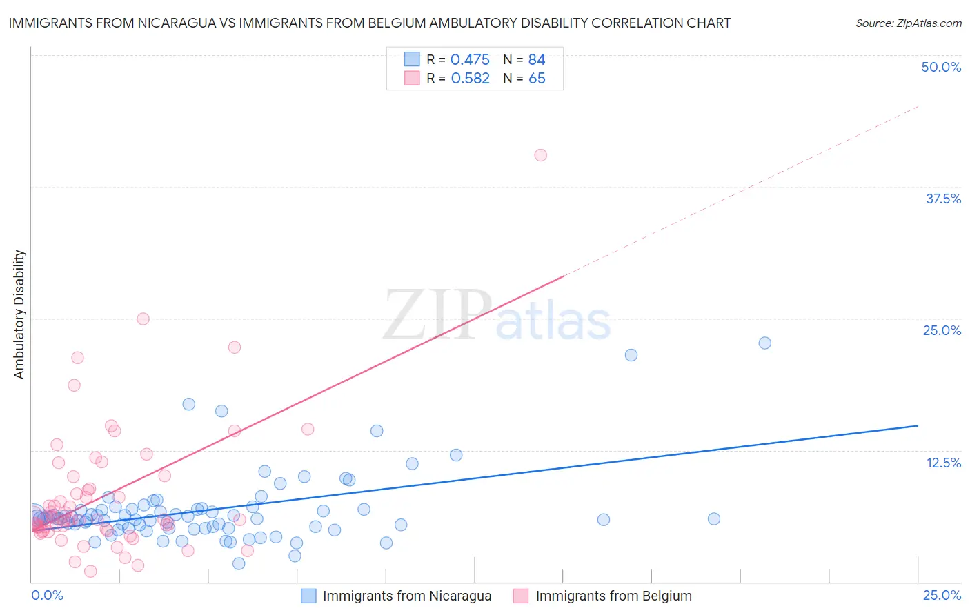 Immigrants from Nicaragua vs Immigrants from Belgium Ambulatory Disability