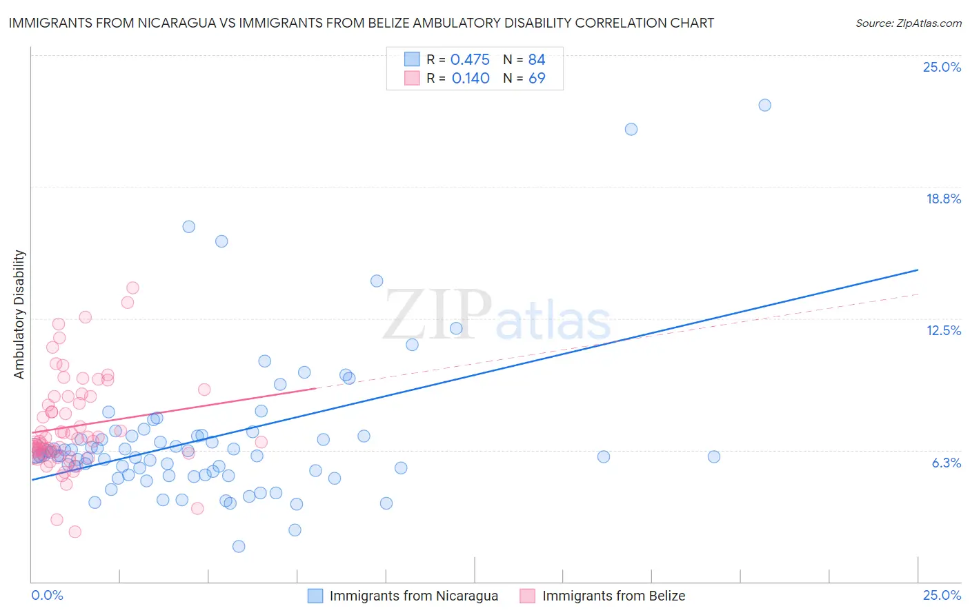 Immigrants from Nicaragua vs Immigrants from Belize Ambulatory Disability