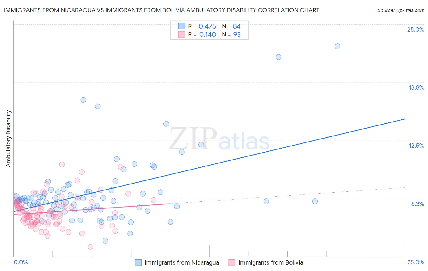 Immigrants from Nicaragua vs Immigrants from Bolivia Ambulatory Disability