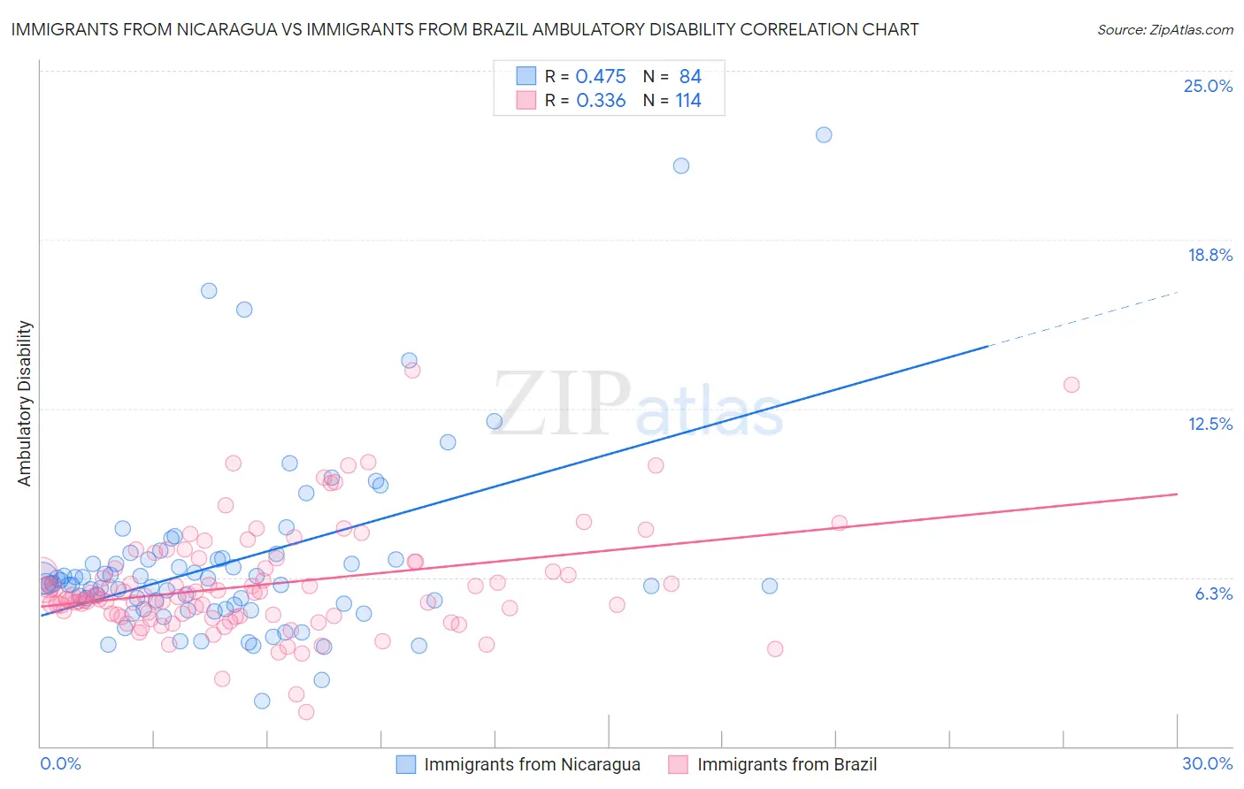 Immigrants from Nicaragua vs Immigrants from Brazil Ambulatory Disability