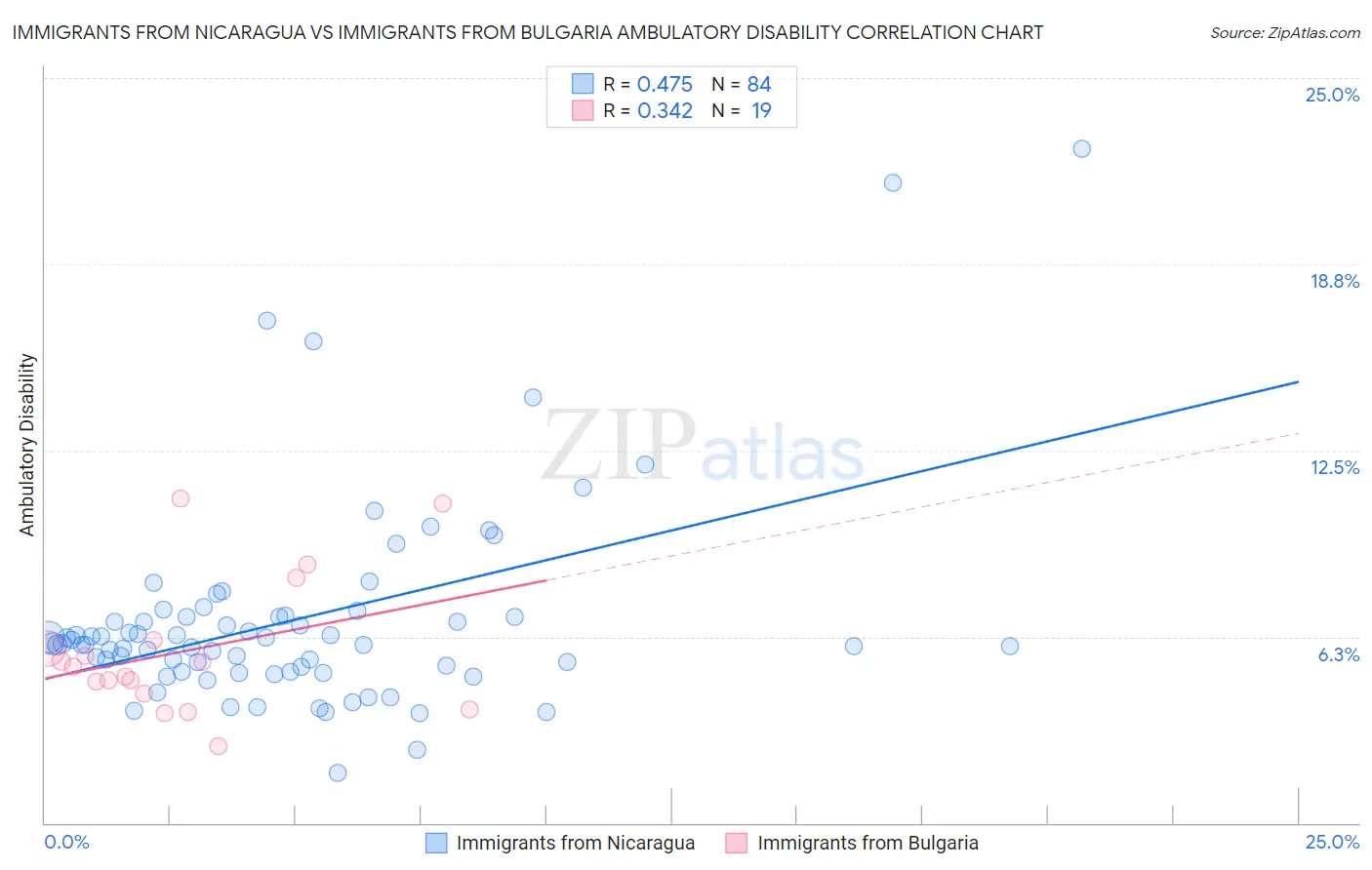 Immigrants from Nicaragua vs Immigrants from Bulgaria Ambulatory Disability