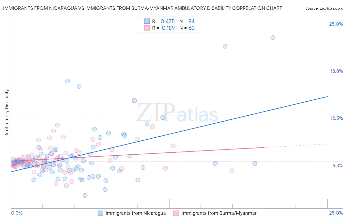 Immigrants from Nicaragua vs Immigrants from Burma/Myanmar Ambulatory Disability