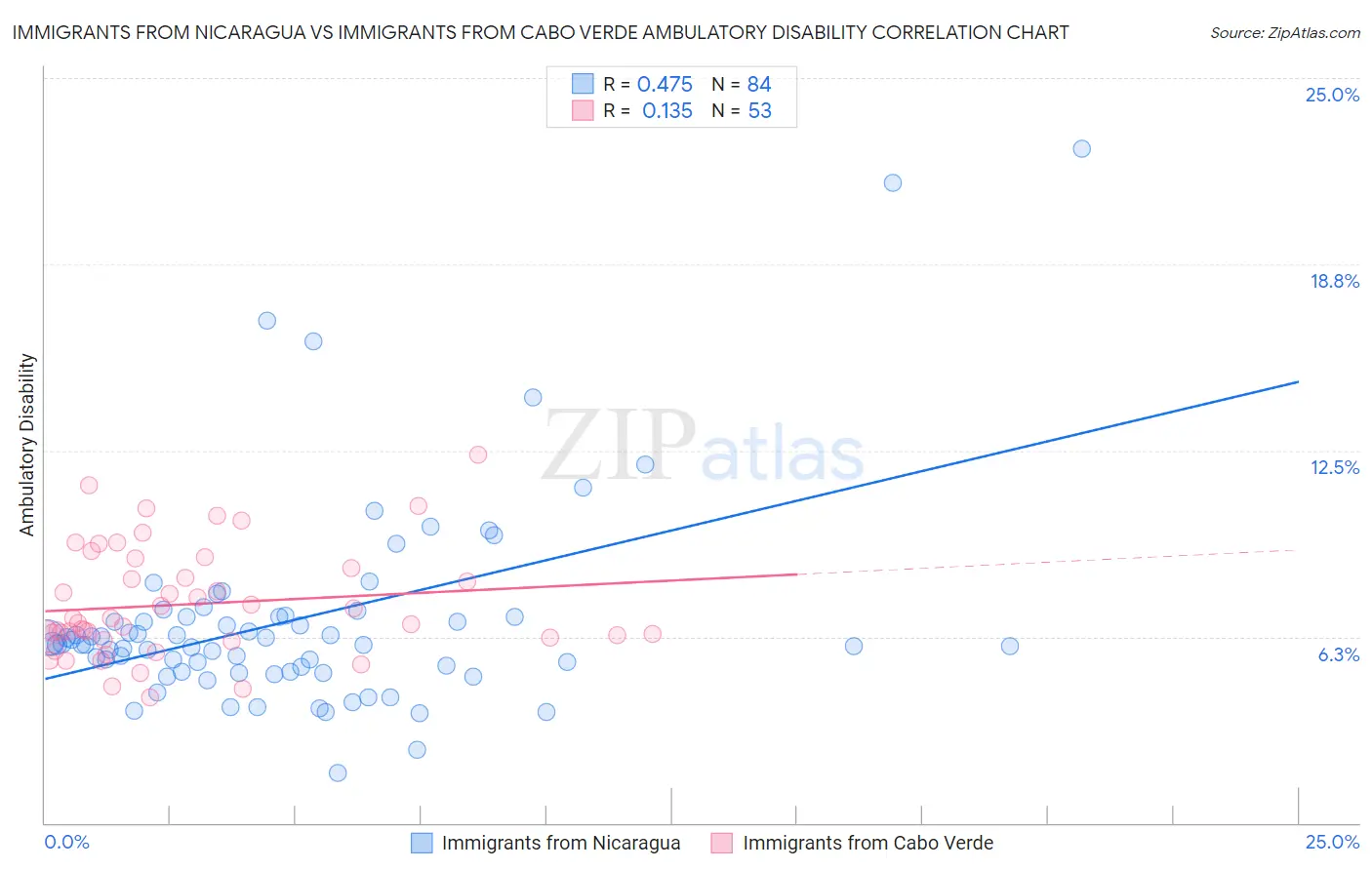 Immigrants from Nicaragua vs Immigrants from Cabo Verde Ambulatory Disability