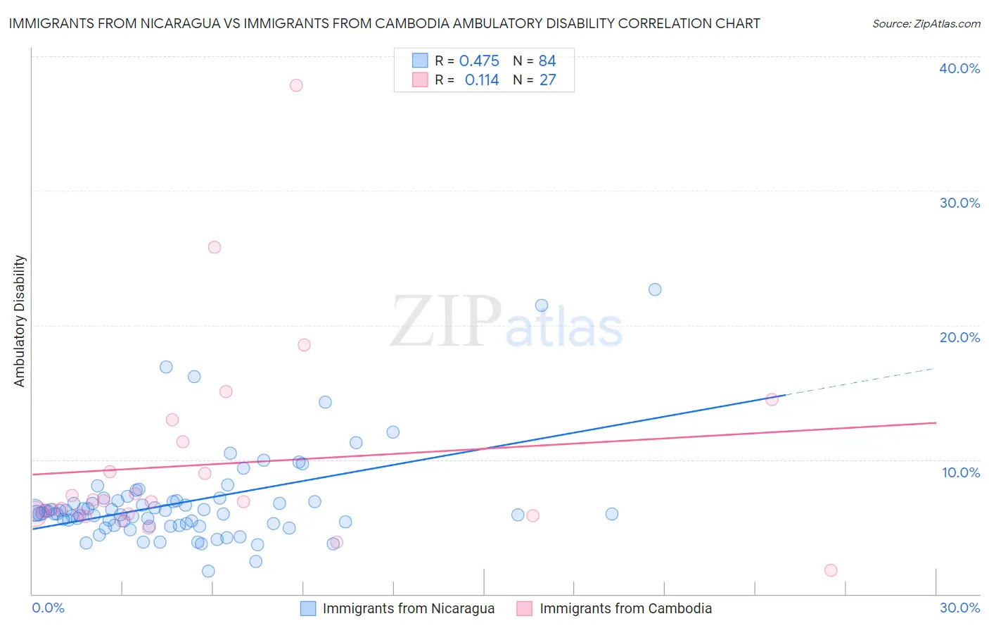 Immigrants from Nicaragua vs Immigrants from Cambodia Ambulatory Disability