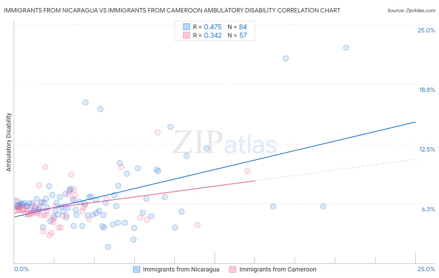 Immigrants from Nicaragua vs Immigrants from Cameroon Ambulatory Disability