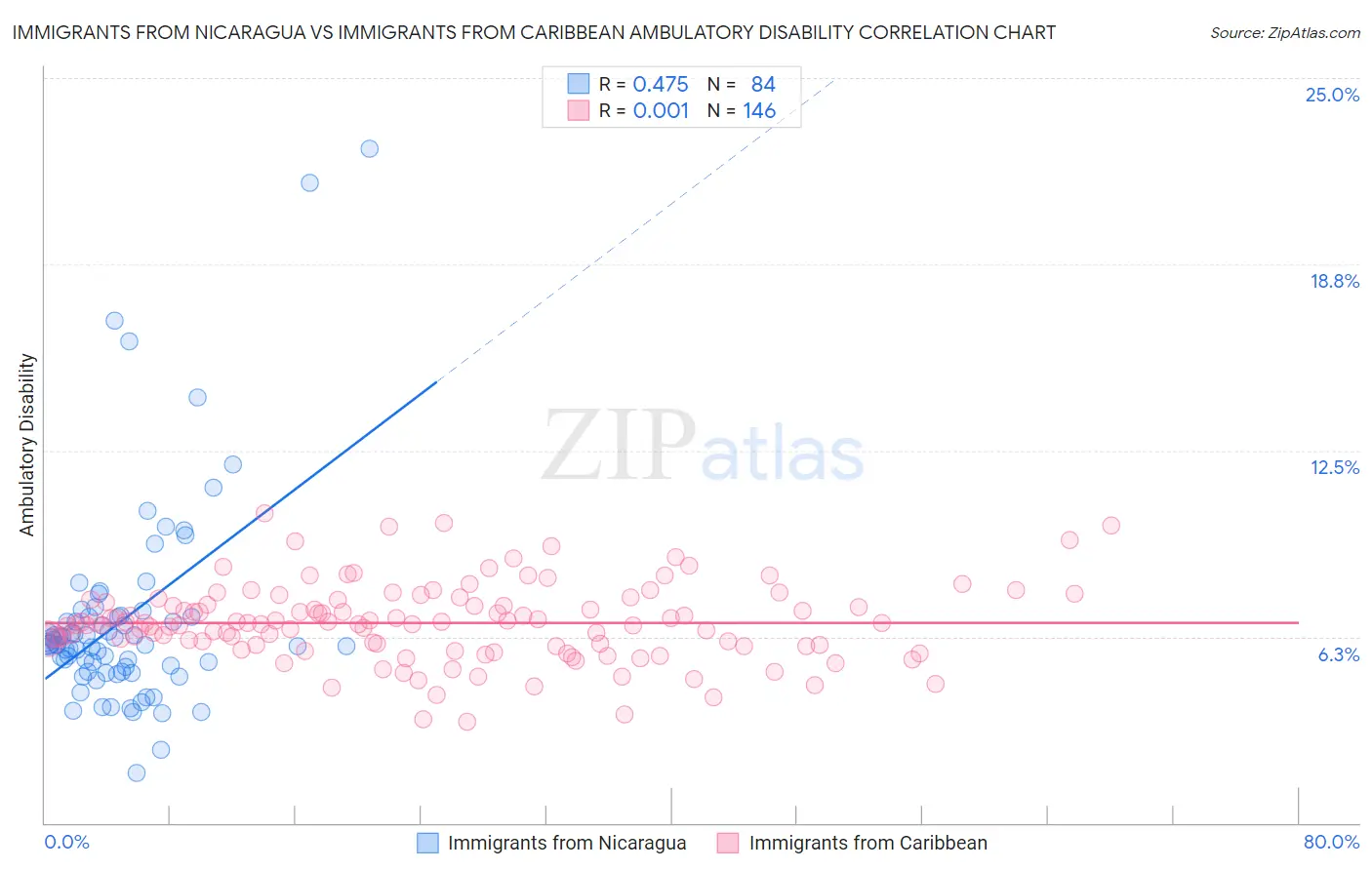 Immigrants from Nicaragua vs Immigrants from Caribbean Ambulatory Disability