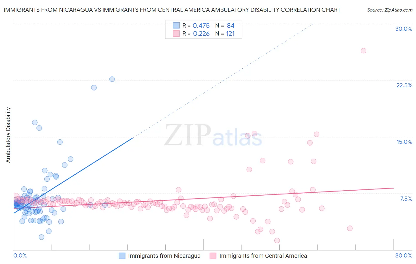 Immigrants from Nicaragua vs Immigrants from Central America Ambulatory Disability