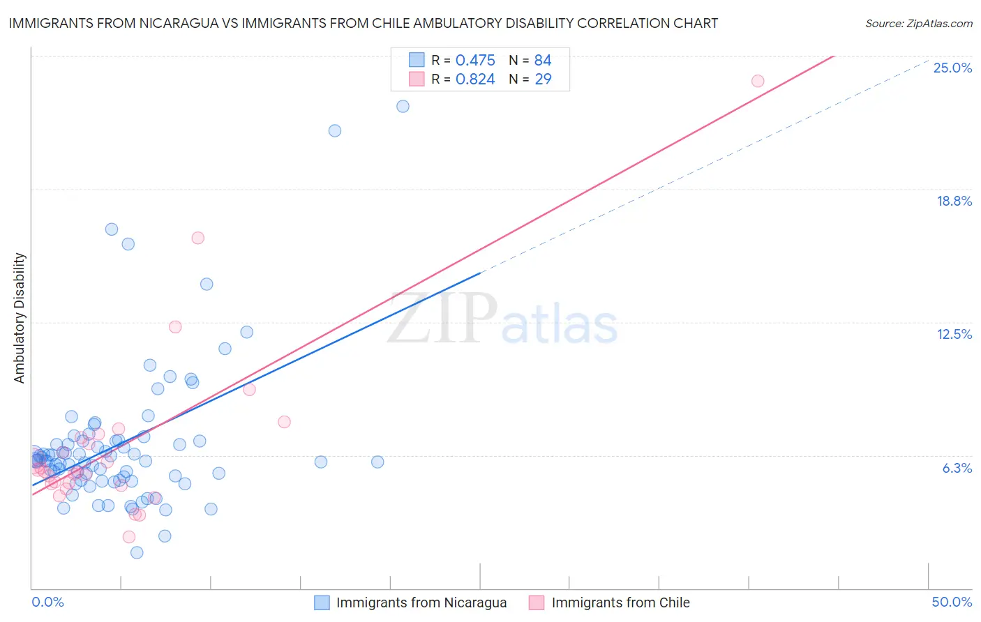 Immigrants from Nicaragua vs Immigrants from Chile Ambulatory Disability