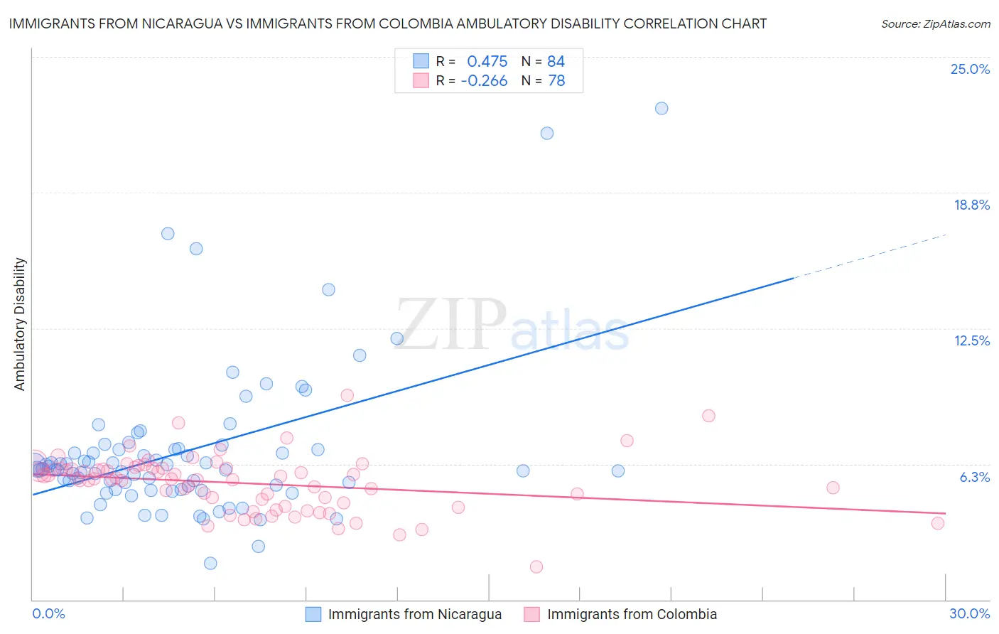 Immigrants from Nicaragua vs Immigrants from Colombia Ambulatory Disability