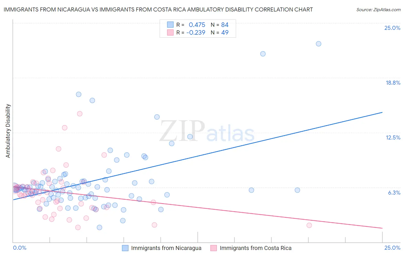 Immigrants from Nicaragua vs Immigrants from Costa Rica Ambulatory Disability