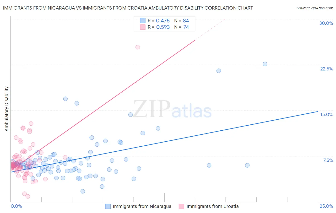 Immigrants from Nicaragua vs Immigrants from Croatia Ambulatory Disability
