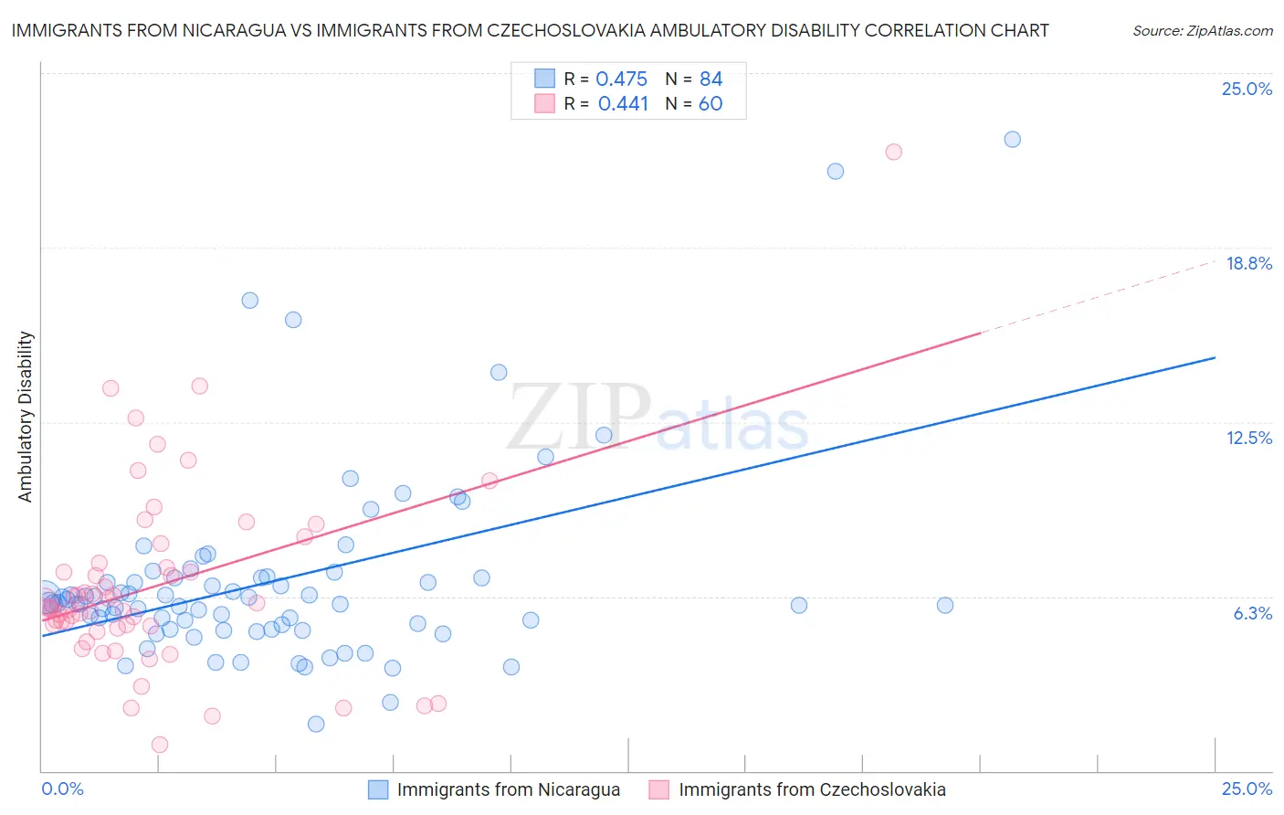 Immigrants from Nicaragua vs Immigrants from Czechoslovakia Ambulatory Disability
