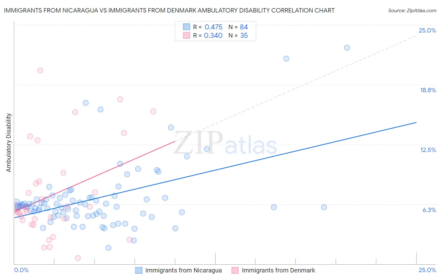 Immigrants from Nicaragua vs Immigrants from Denmark Ambulatory Disability