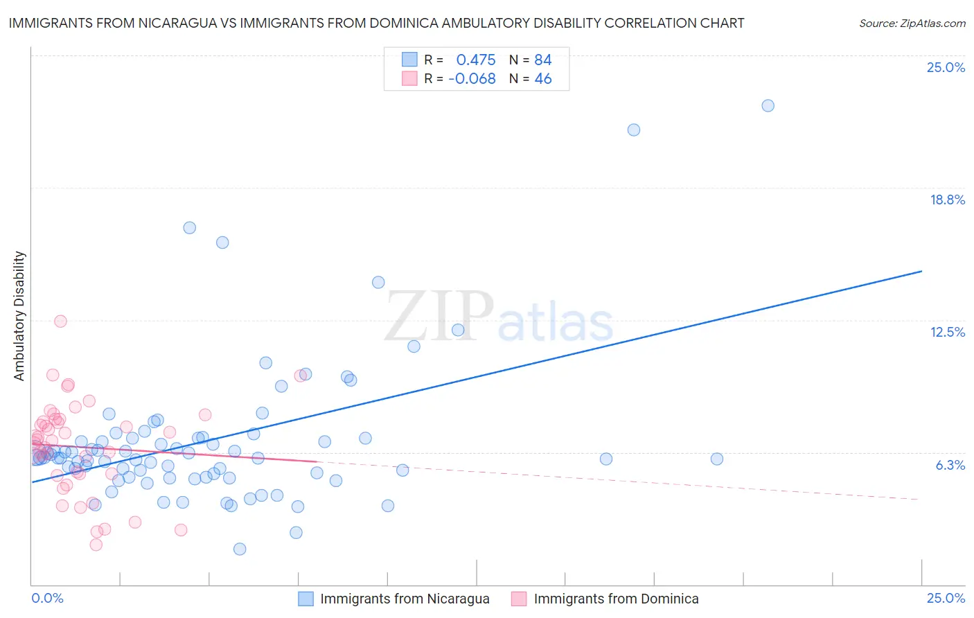 Immigrants from Nicaragua vs Immigrants from Dominica Ambulatory Disability