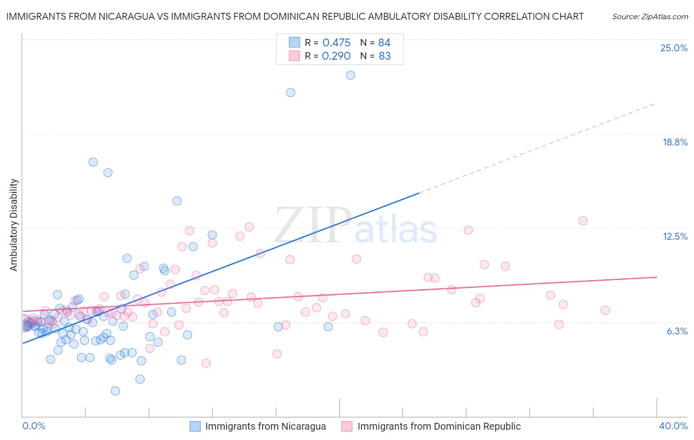 Immigrants from Nicaragua vs Immigrants from Dominican Republic Ambulatory Disability