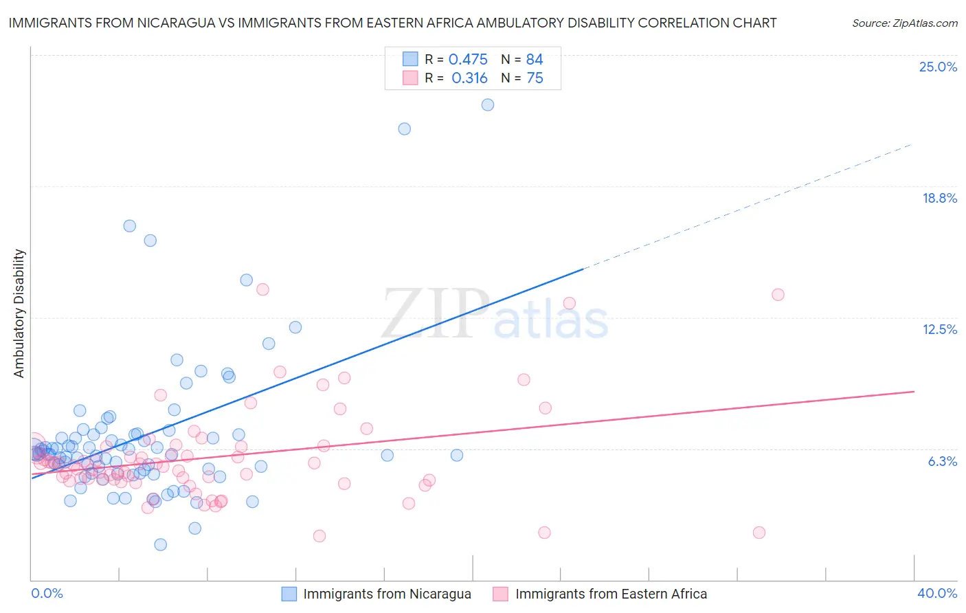 Immigrants from Nicaragua vs Immigrants from Eastern Africa Ambulatory Disability