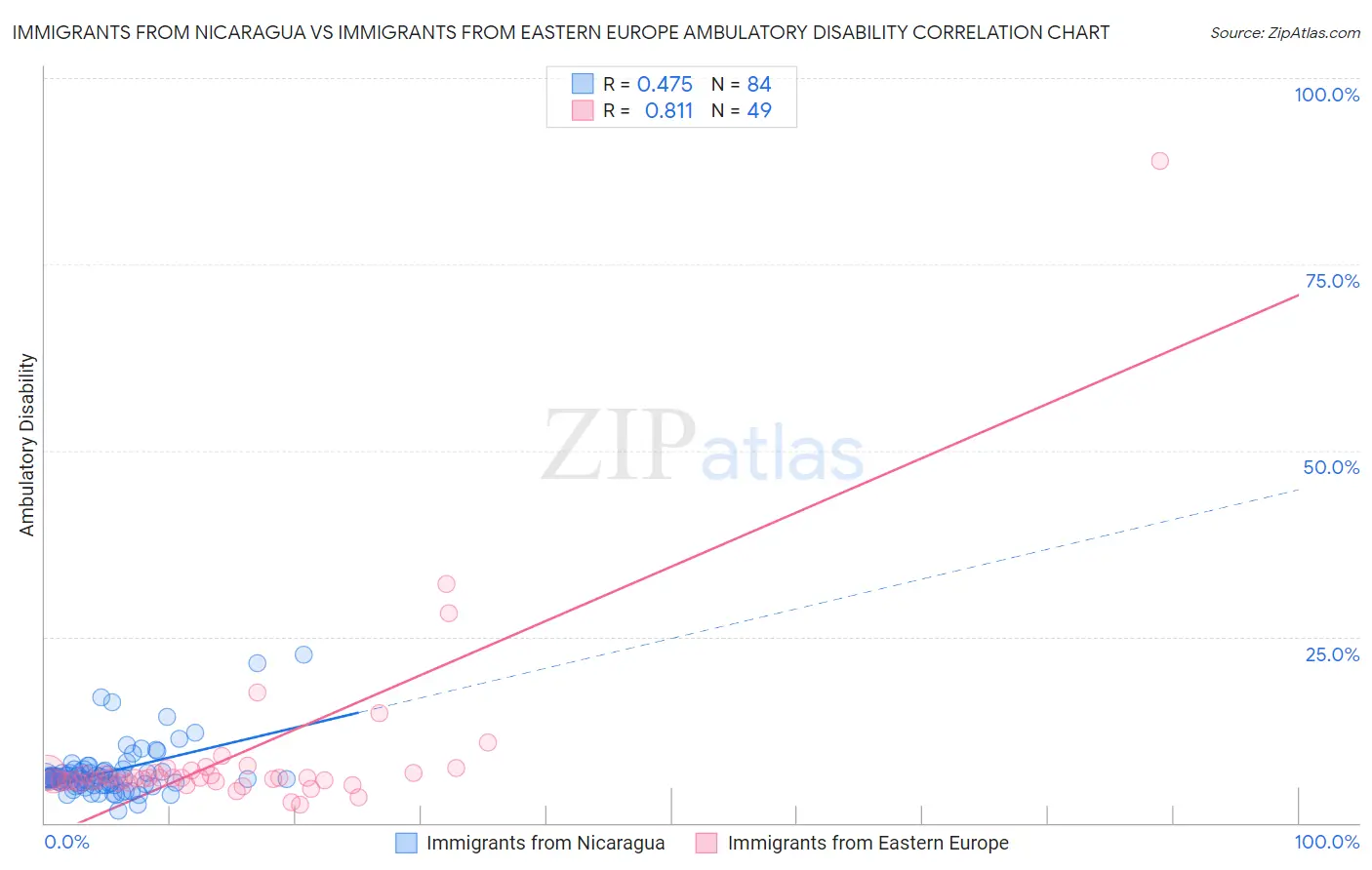 Immigrants from Nicaragua vs Immigrants from Eastern Europe Ambulatory Disability