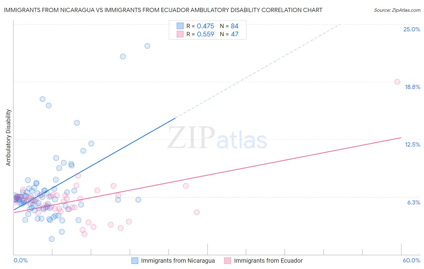 Immigrants from Nicaragua vs Immigrants from Ecuador Ambulatory Disability