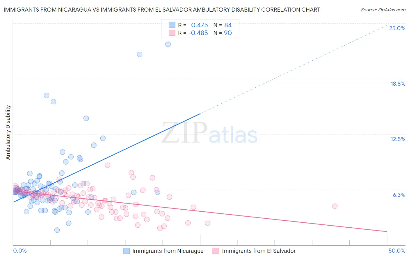 Immigrants from Nicaragua vs Immigrants from El Salvador Ambulatory Disability