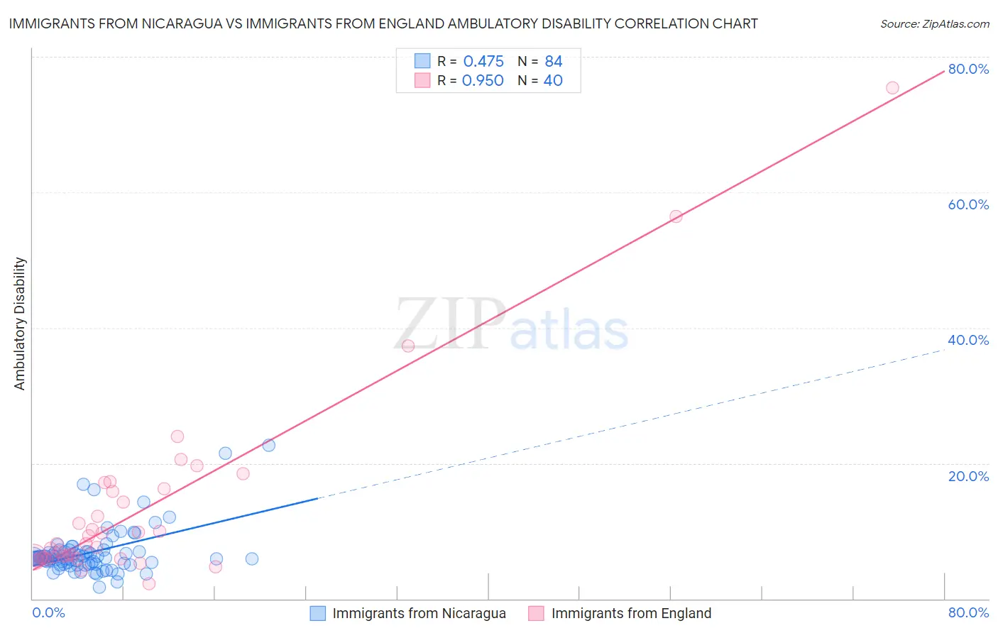Immigrants from Nicaragua vs Immigrants from England Ambulatory Disability