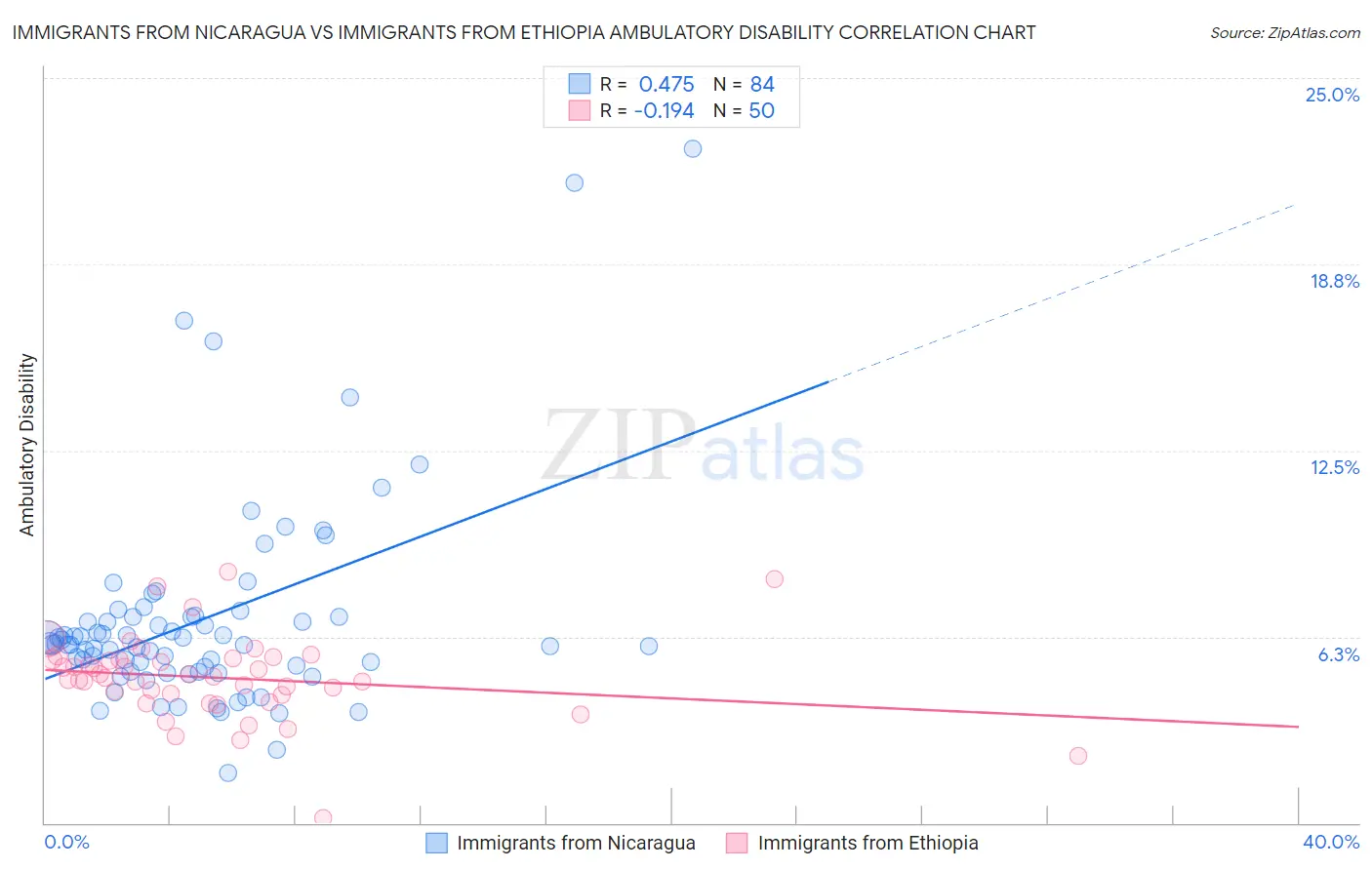 Immigrants from Nicaragua vs Immigrants from Ethiopia Ambulatory Disability