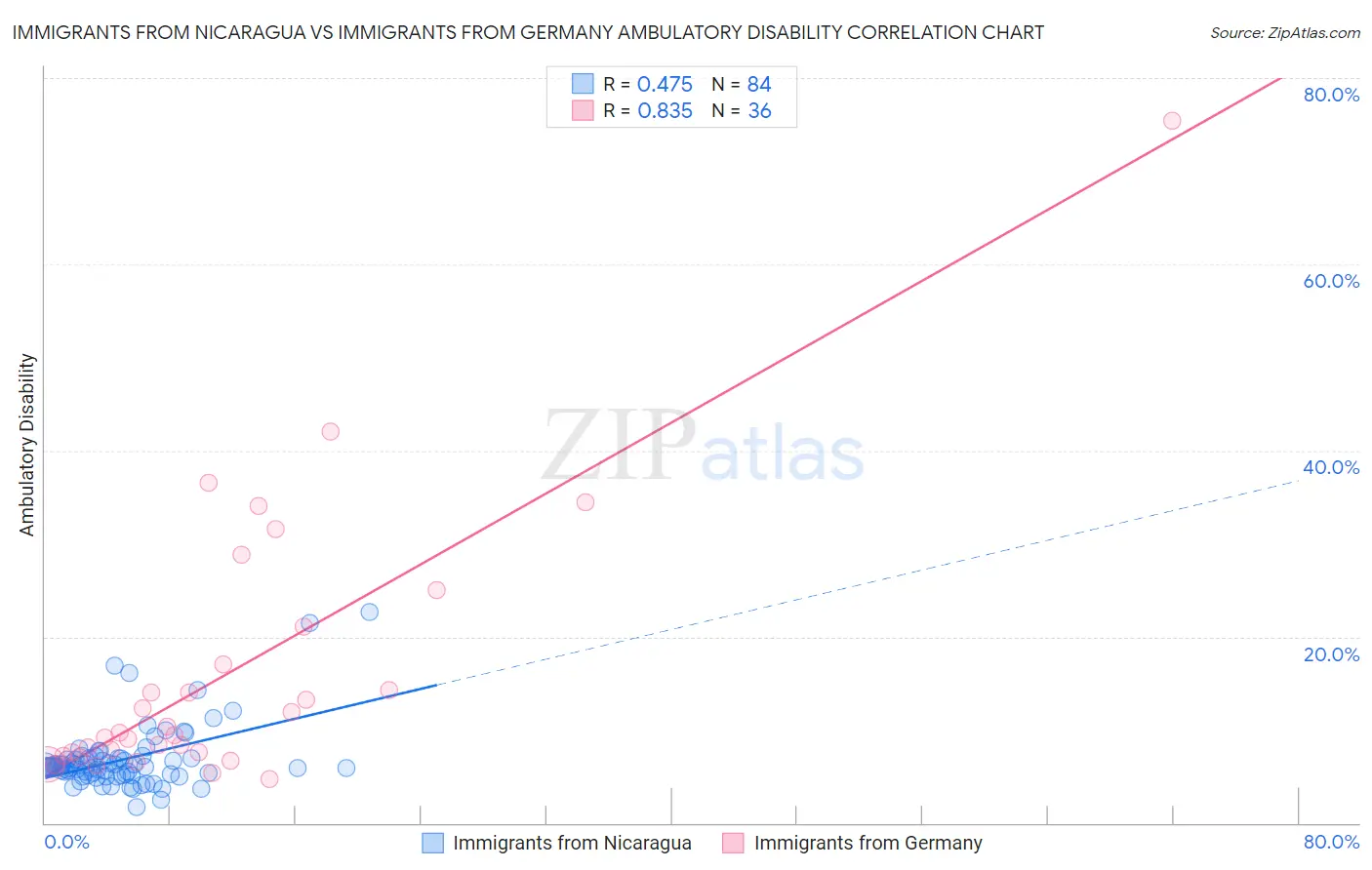 Immigrants from Nicaragua vs Immigrants from Germany Ambulatory Disability