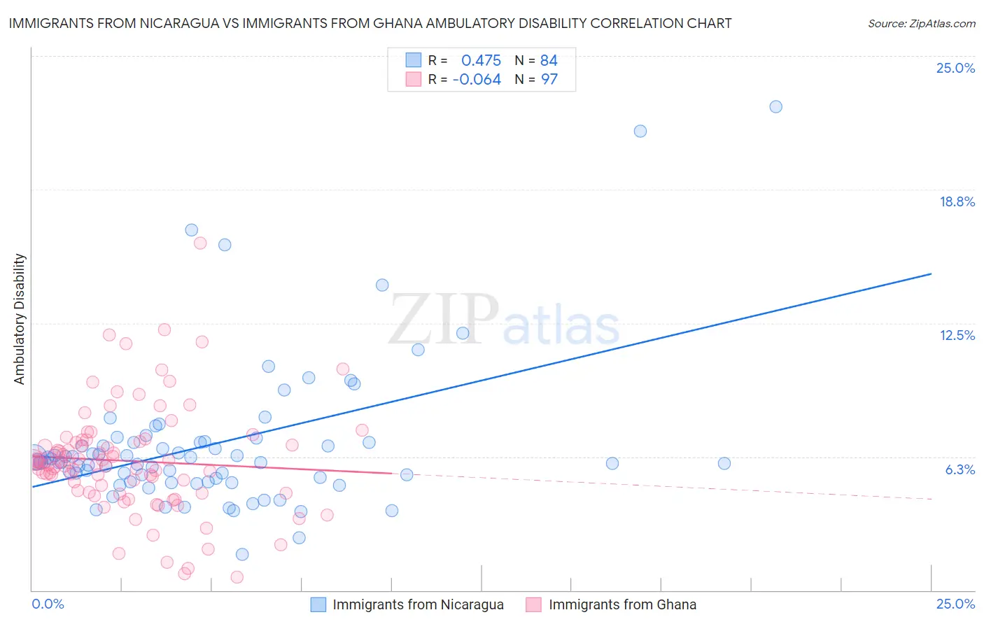Immigrants from Nicaragua vs Immigrants from Ghana Ambulatory Disability
