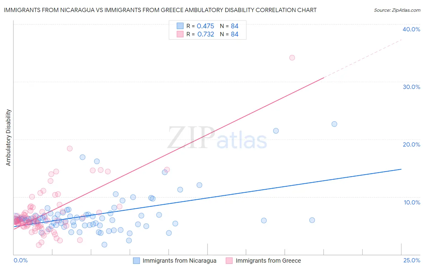 Immigrants from Nicaragua vs Immigrants from Greece Ambulatory Disability