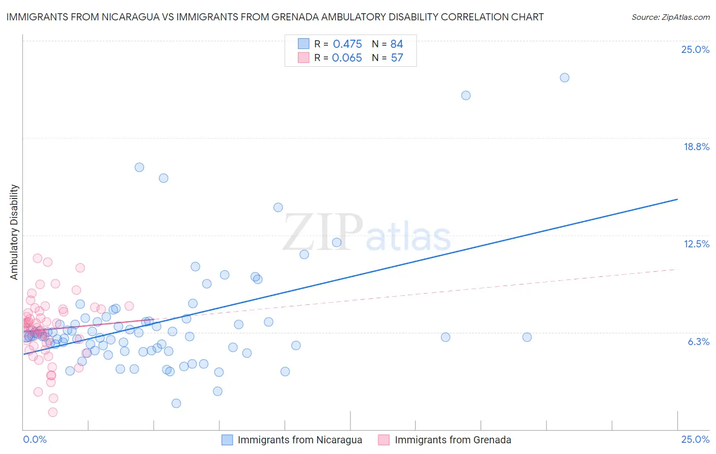 Immigrants from Nicaragua vs Immigrants from Grenada Ambulatory Disability