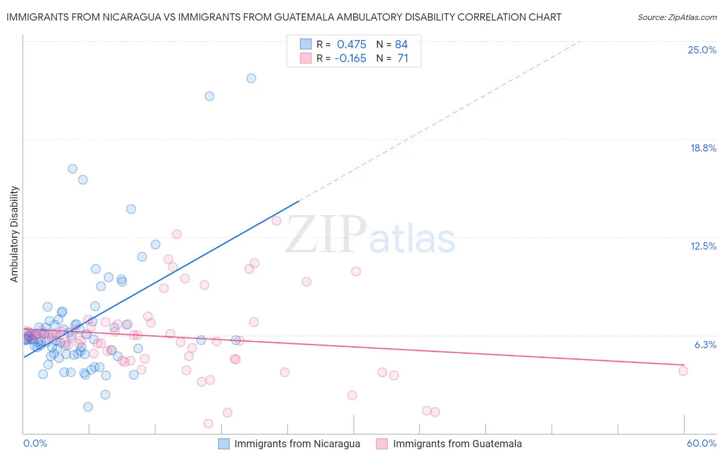 Immigrants from Nicaragua vs Immigrants from Guatemala Ambulatory Disability