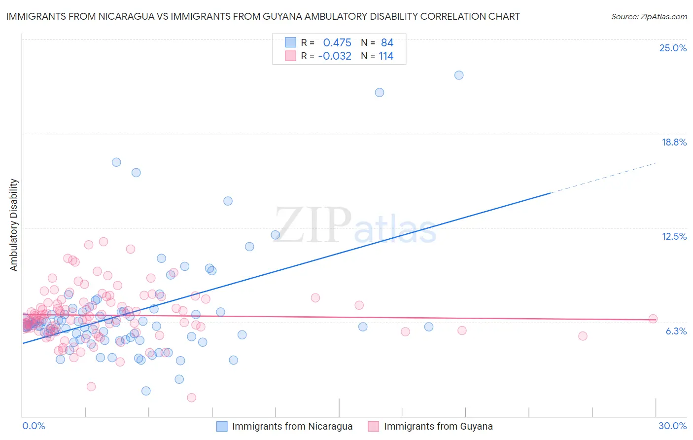 Immigrants from Nicaragua vs Immigrants from Guyana Ambulatory Disability