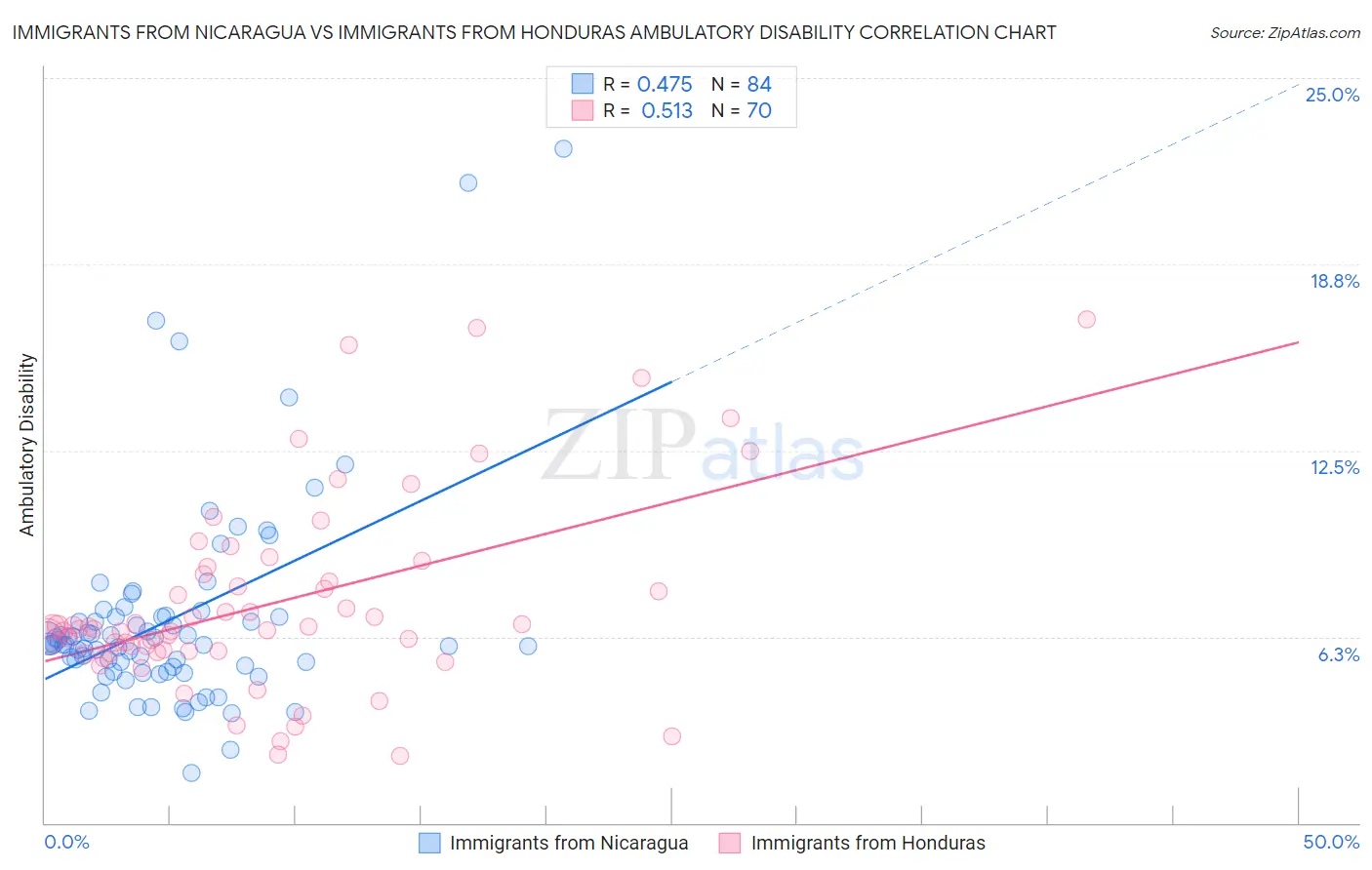 Immigrants from Nicaragua vs Immigrants from Honduras Ambulatory Disability