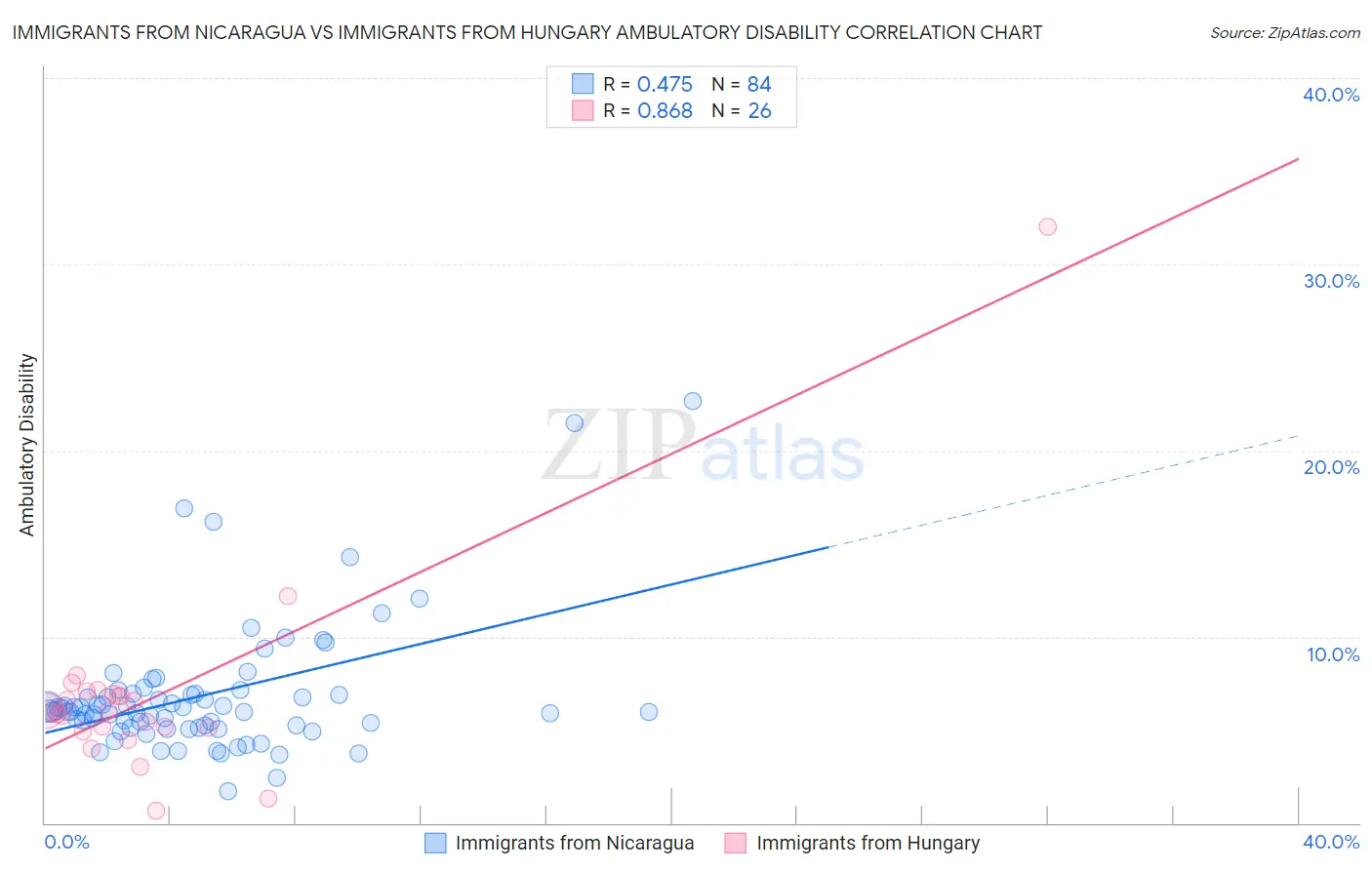 Immigrants from Nicaragua vs Immigrants from Hungary Ambulatory Disability