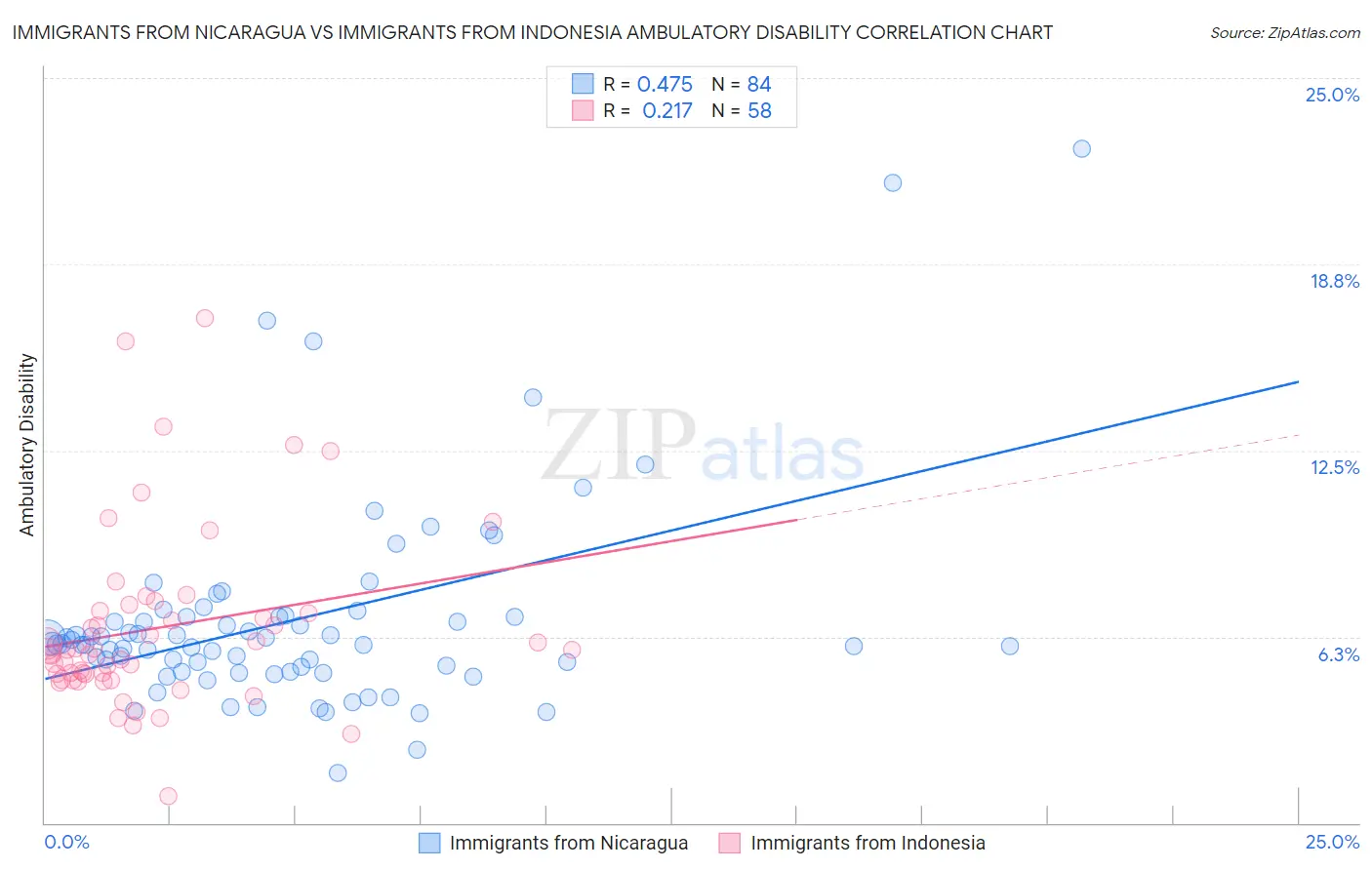 Immigrants from Nicaragua vs Immigrants from Indonesia Ambulatory Disability