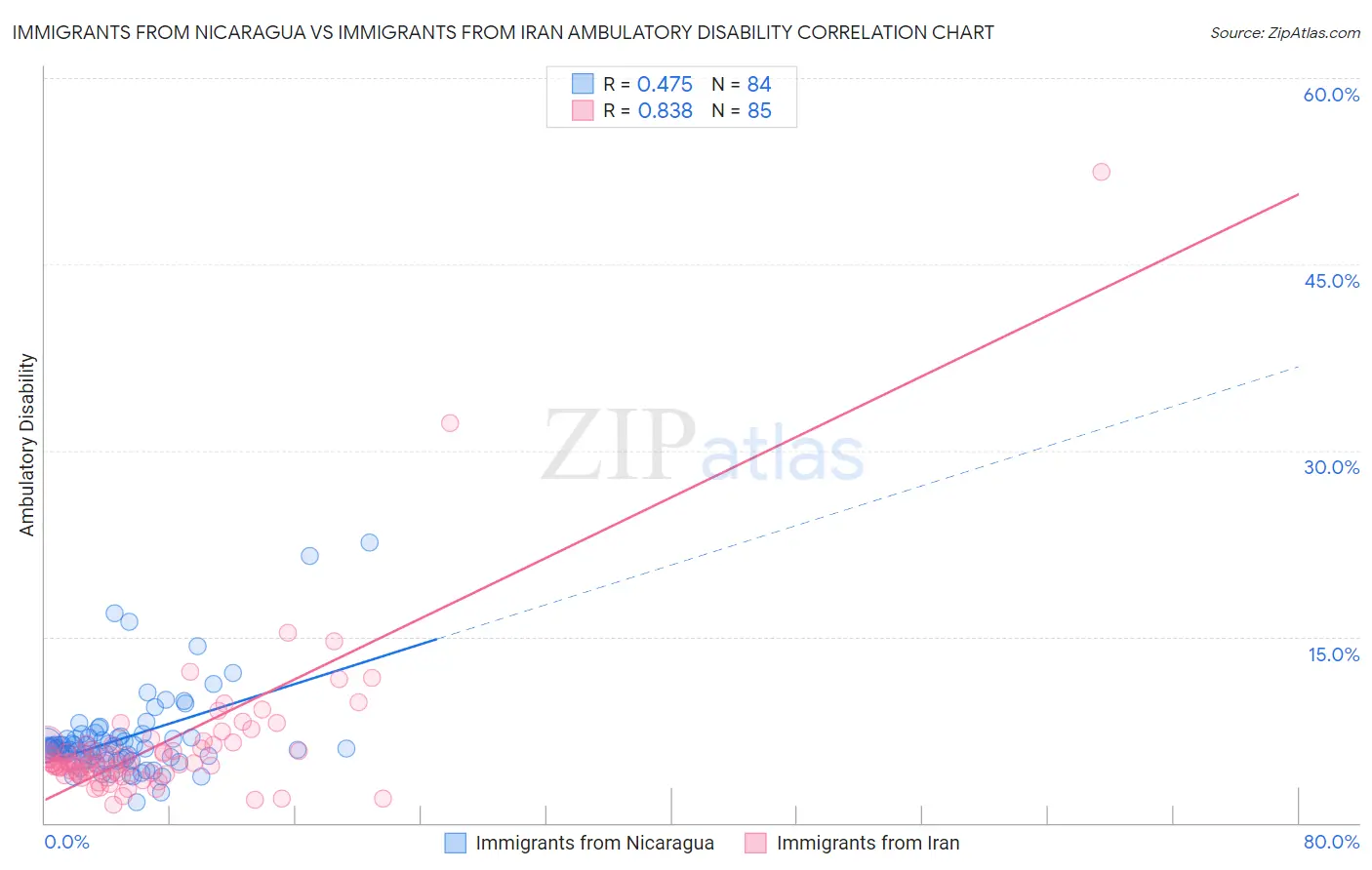 Immigrants from Nicaragua vs Immigrants from Iran Ambulatory Disability