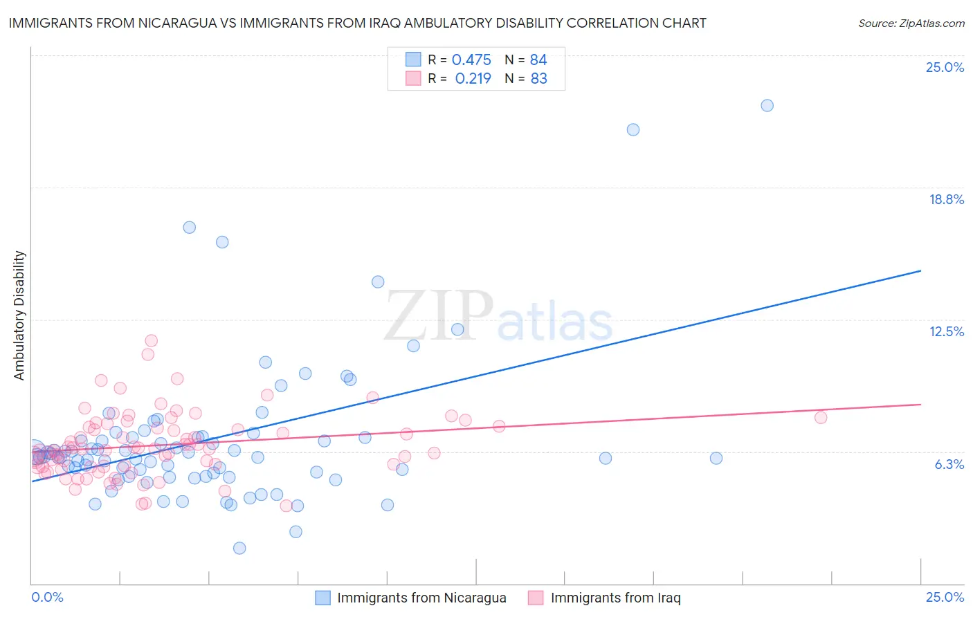 Immigrants from Nicaragua vs Immigrants from Iraq Ambulatory Disability