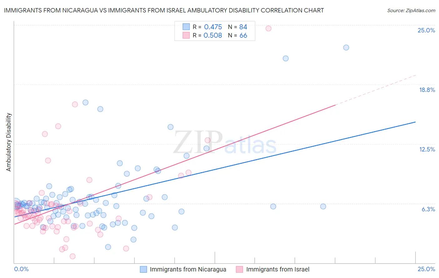 Immigrants from Nicaragua vs Immigrants from Israel Ambulatory Disability