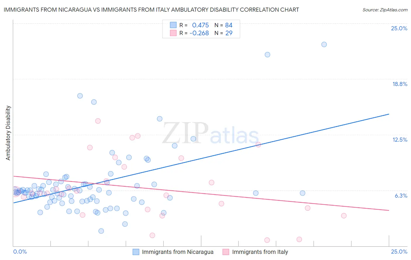 Immigrants from Nicaragua vs Immigrants from Italy Ambulatory Disability