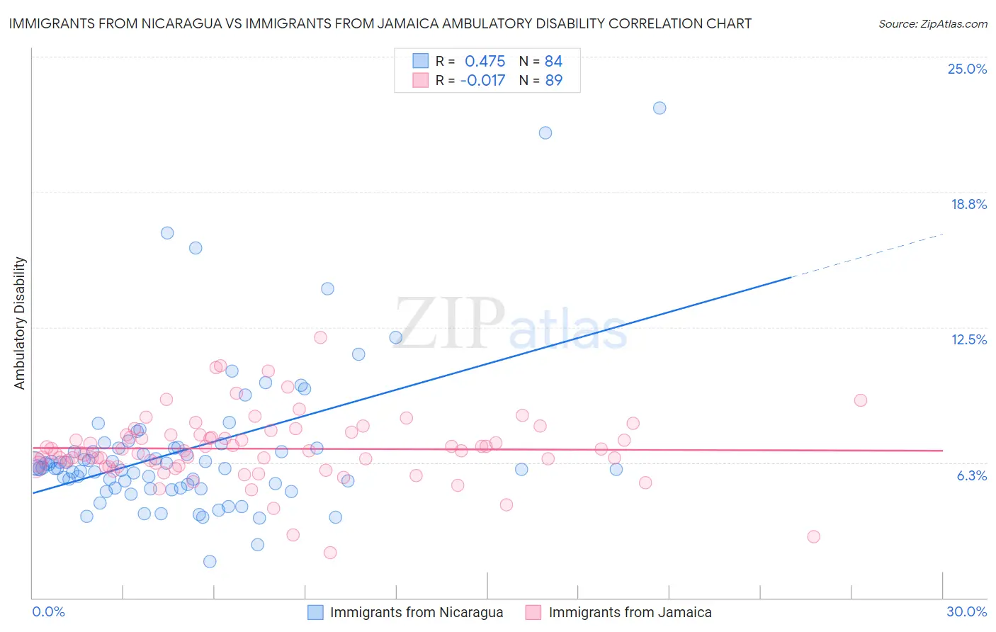 Immigrants from Nicaragua vs Immigrants from Jamaica Ambulatory Disability