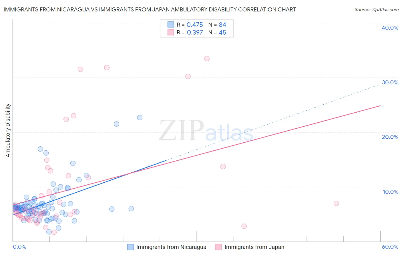 Immigrants from Nicaragua vs Immigrants from Japan Ambulatory Disability