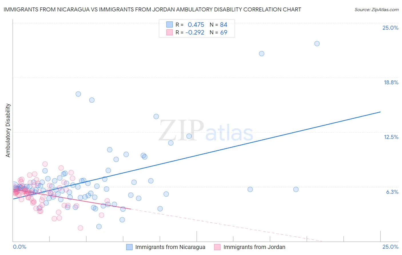 Immigrants from Nicaragua vs Immigrants from Jordan Ambulatory Disability